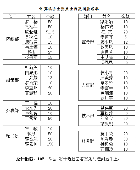 我协会成员积极为网络部廖尉吕成员进行爱心捐款
